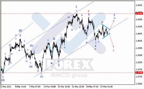 Волновой анализ Форекс : по парам EUR/USD, GBP/USD, AUD/USD