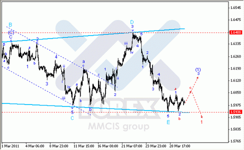 Волновой анализ Форекс : по парам EUR/USD, GBP/USD, AUD/USD