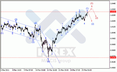 Волновой анализ Форекс : по парам EUR/USD, GBP/USD, AUD/USD