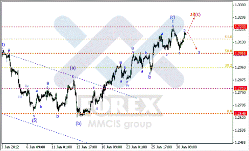 Волновой анализ Форекс по парам EUR/USD, GBP/USD, AUD/USD