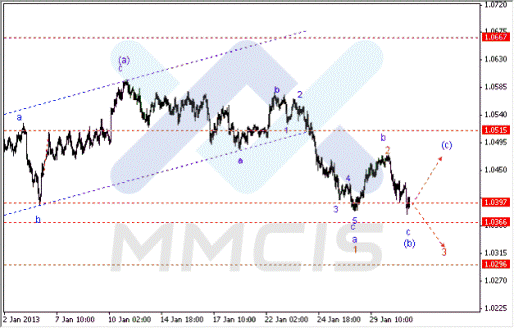 Волновой анализ Форекс по парам EUR/USD, GBP/USD, AUD/USD 31.01.2013