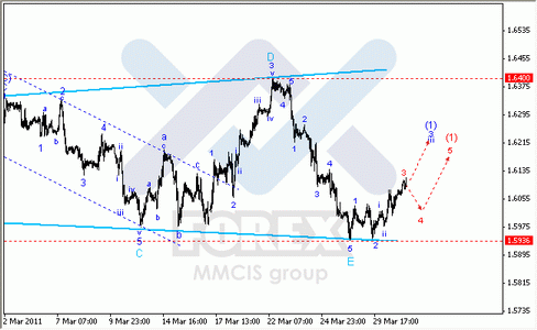 Волновой анализ Форекс : по парам EUR/USD, GBP/USD, AUD/USD