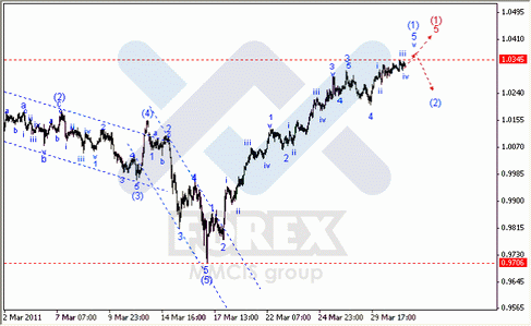 Волновой анализ Форекс : по парам EUR/USD, GBP/USD, AUD/USD