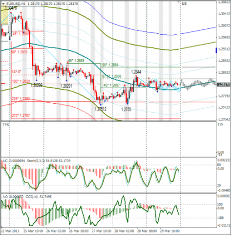 Еженедельный обзор Forex по EURUSD и GBPUSD от 31.03.2013