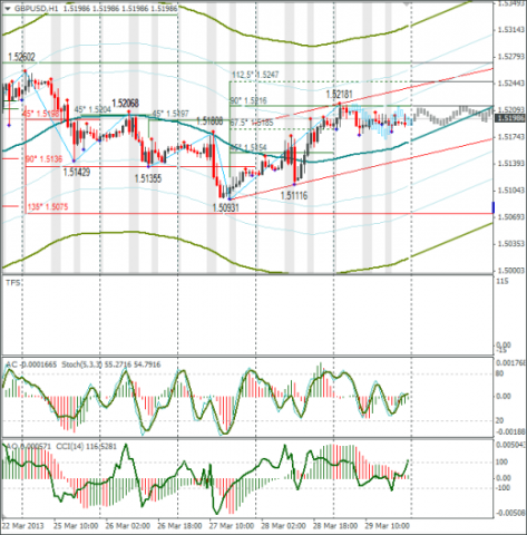 Еженедельный обзор Forex по EURUSD и GBPUSD от 31.03.2013