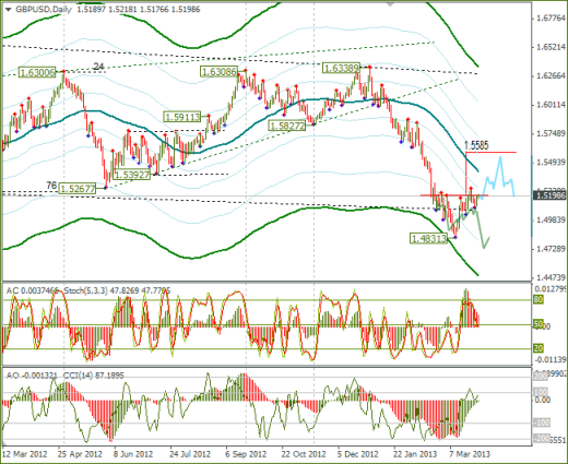 Еженедельный обзор Forex по EURUSD и GBPUSD от 31.03.2013