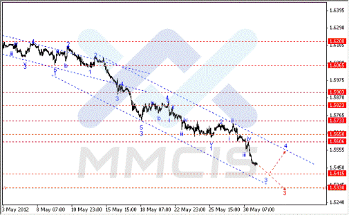 Волновой анализ Форекс по парам EUR/USD, GBP/USD, AUD/USD