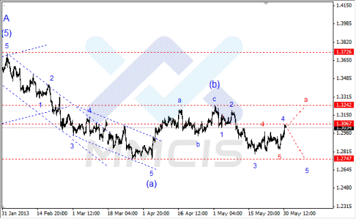 Волновой анализ Forex по парам EUR/USD, GBP/USD, AUD/USD 31 мая 2013 года