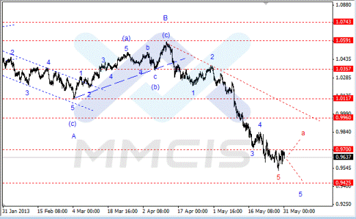 Волновой анализ Forex по парам EUR/USD, GBP/USD, AUD/USD 31 мая 2013 года