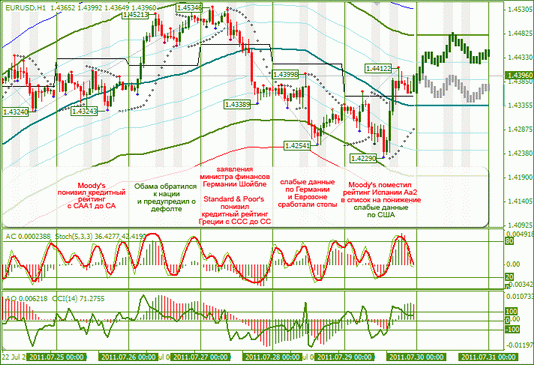 Форекс : Еженедельный Обзор по EURUSD и GBPUSD от 31.07.2011