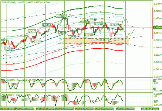 Форекс : Еженедельный Обзор по EURUSD и GBPUSD от 31.07.2011