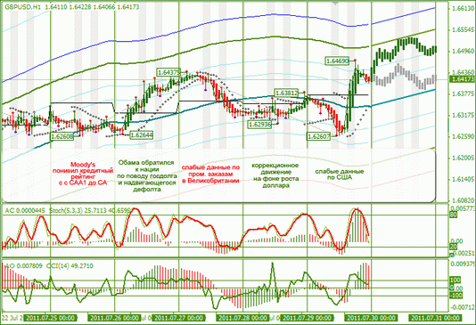 Форекс : Еженедельный Обзор по EURUSD и GBPUSD от 31.07.2011