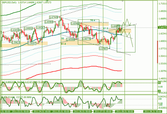 Форекс : Еженедельный Обзор по EURUSD и GBPUSD от 31.07.2011