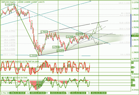 Форекс : Еженедельный Обзор по EURUSD и GBPUSD от 31.07.2011