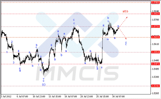 Волновой анализ Форекс по парам EUR/USD, GBP/USD, AUD/USD