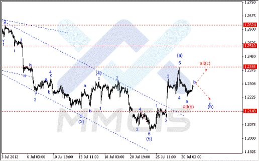 Волновой анализ Форекс по парам EUR/USD, GBP/USD, AUD/USD