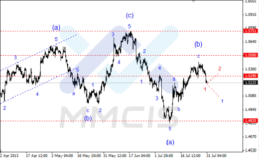 Волновой анализ Forex по парам EUR/USD, GBP/USD, AUD/USD 31.07.2013