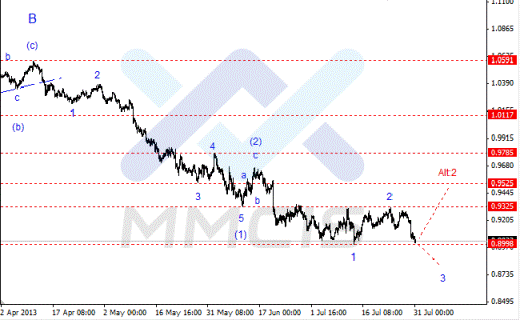 Волновой анализ Forex по парам EUR/USD, GBP/USD, AUD/USD 31.07.2013