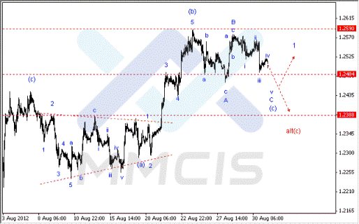 Волновой анализ Forex по парам EUR/USD, GBP/USD, AUD/USD 31.08.2012