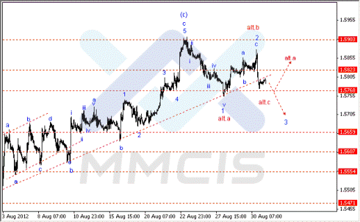 Волновой анализ Forex по парам EUR/USD, GBP/USD, AUD/USD 31.08.2012