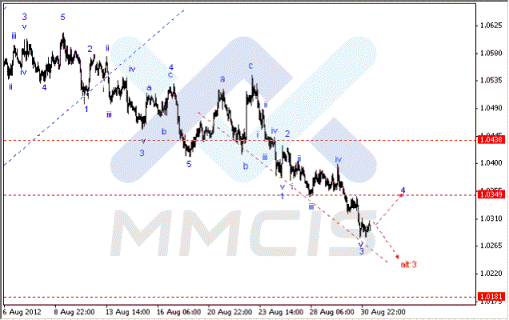 Волновой анализ Forex по парам EUR/USD, GBP/USD, AUD/USD 31.08.2012