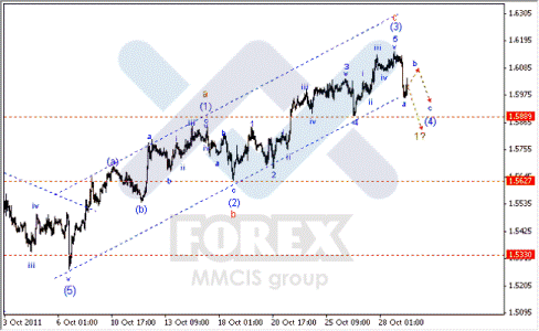Волновой анализ Forex по парам EUR/USD, GBP/USD, AUD/USD