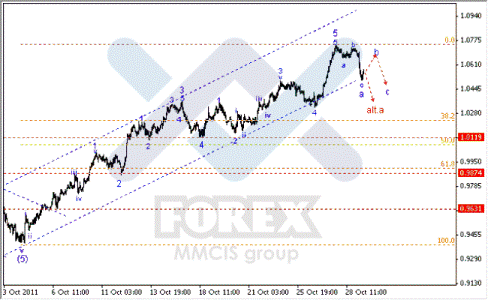 Волновой анализ Forex по парам EUR/USD, GBP/USD, AUD/USD