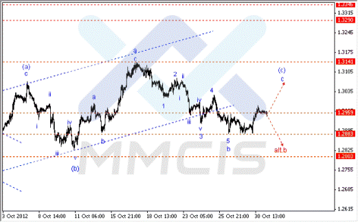 Волновой анализ Forex по парам EUR/USD, GBP/USD, AUD/USD 31.10.2012