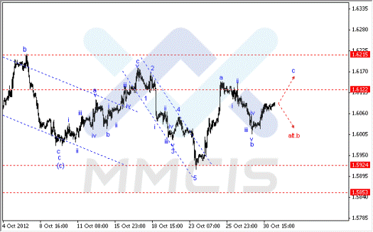 Волновой анализ Forex по парам EUR/USD, GBP/USD, AUD/USD 31.10.2012