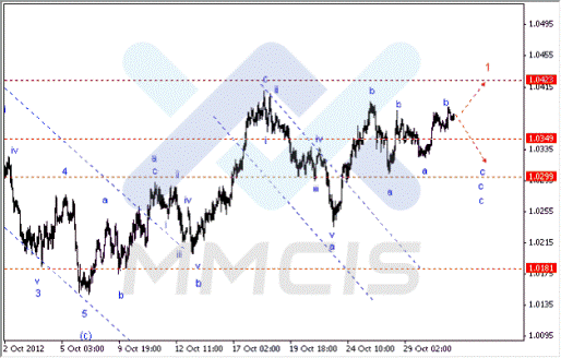 Волновой анализ Forex по парам EUR/USD, GBP/USD, AUD/USD 31.10.2012