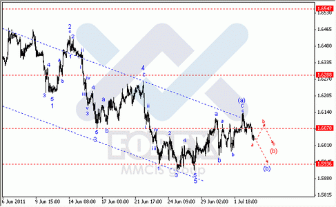 Волновой Анализ Forex : по парам EUR/USD, GBP/USD, AUD/USD