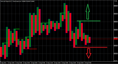 Форекс Анализ по системе «Крестики-Нолики» 14.09.2011