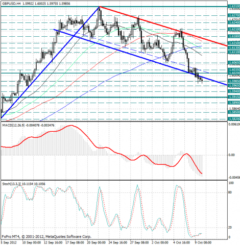 forex-analysis-gbpusd-10102012.png