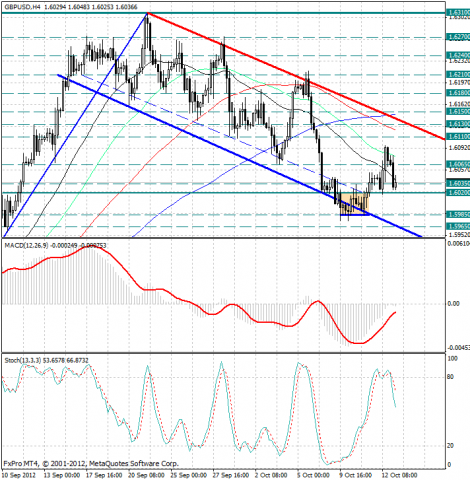 forex-analysis-gbpusd-15102012.png