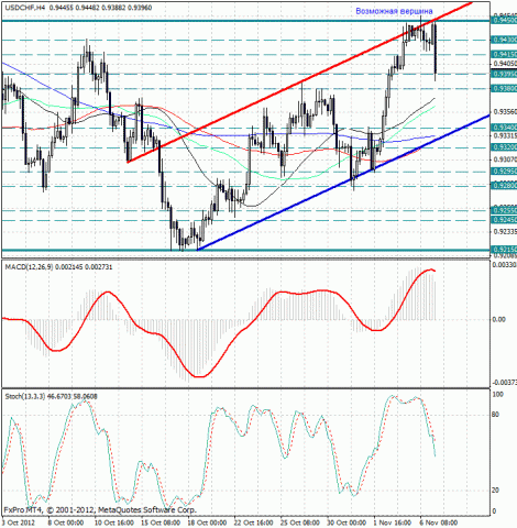 forex-analysis-usdchf-07112012.jpg