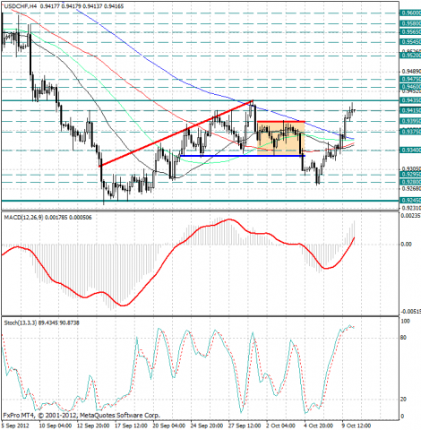 forex-analysis-usdchf-10102012.png