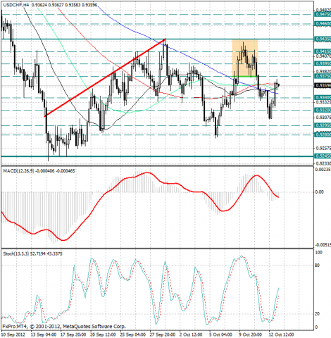forex-analysis-usdchf-15102012.png