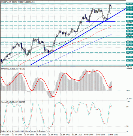 forex-analysis-usdjpy-12022013.jpg