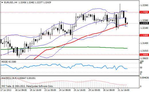 Форекс Аналитика по парам EUR/USD, GBP/USD, USD/JPY 01.08.2013