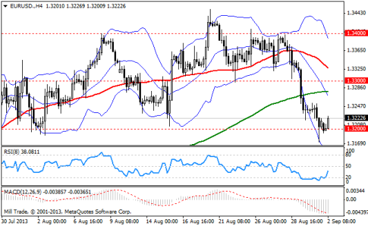 Forex Аналитика по парам EUR/USD, GBP/USD, USD/JPY 02.09.2013