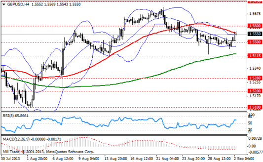 Forex Аналитика по парам EUR/USD, GBP/USD, USD/JPY 02.09.2013