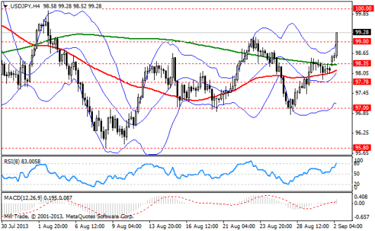 Forex Аналитика по парам EUR/USD, GBP/USD, USD/JPY 02.09.2013