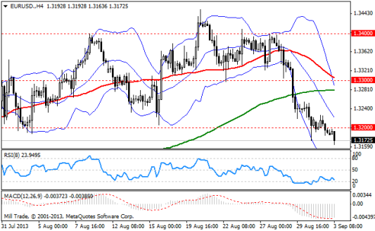 Форекс Аналитика по парам EUR/USD, GBP/USD, USD/JPY 03.09.2013