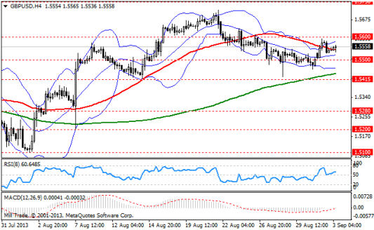 Форекс Аналитика по парам EUR/USD, GBP/USD, USD/JPY 03.09.2013