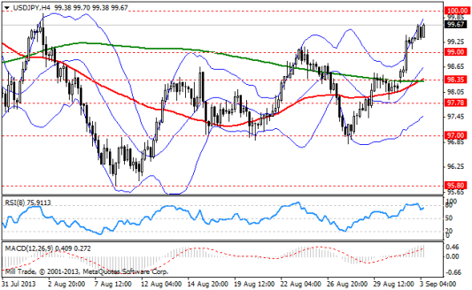 Форекс Аналитика по парам EUR/USD, GBP/USD, USD/JPY 03.09.2013