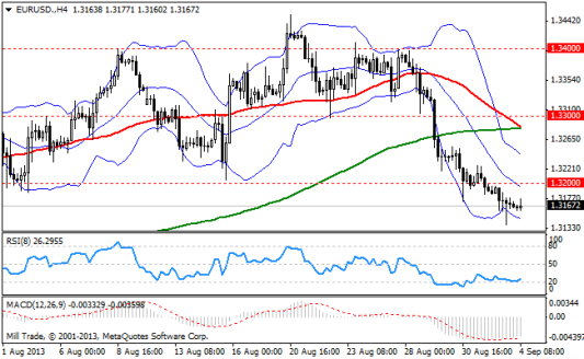 Forex Аналитика по парам EUR/USD, GBP/USD, USD/JPY 04.09.2013