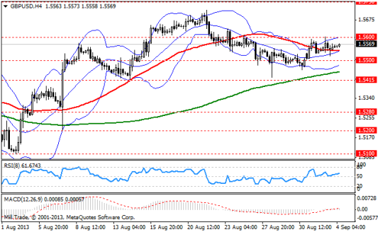 Forex Аналитика по парам EUR/USD, GBP/USD, USD/JPY 04.09.2013