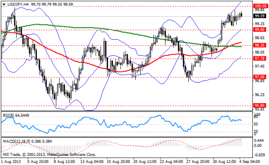 Forex Аналитика по парам EUR/USD, GBP/USD, USD/JPY 04.09.2013