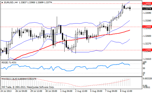 Forex Аналитика по парам EUR/USD, GBP/USD, USD/JPY 09.08.2013