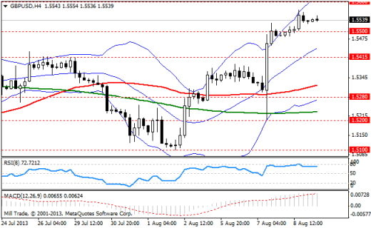 Forex Аналитика по парам EUR/USD, GBP/USD, USD/JPY 09.08.2013